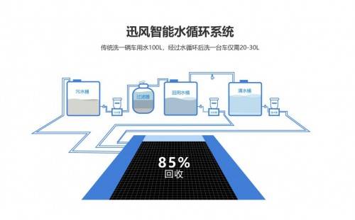 迅风智能:新型智能化洗车服务助力智慧城市建设